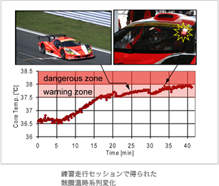 Pulse Glucometry練習走行セッションで得られた鼓膜温時系列変化