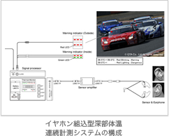 Pulsイヤホン組込型深部体温連続計測システムの構成